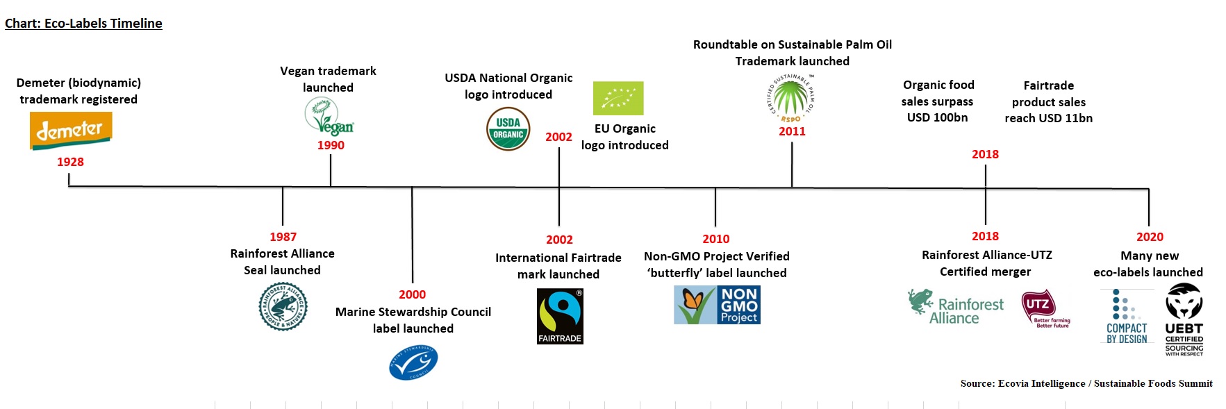 Eco-Labels Timeline